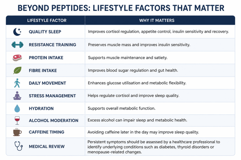 infographic explaining lifestyle factors that support metabolic health beyond peptide therapy, including sleep, exercise, nutrition, hydration, [1]